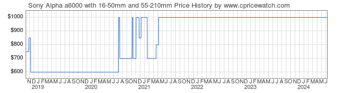 Price History Graph for Sony Alpha a6000 with 16-50mm and 55-210mm (ILCE6000Y/B)