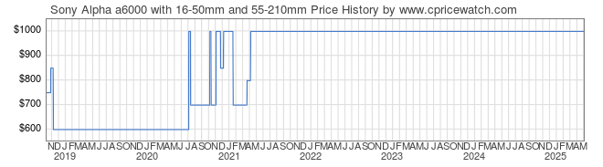 Price History Graph for Sony Alpha a6000 with 16-50mm and 55-210mm (ILCE6000Y/B)