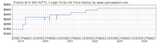 Price History Graph for Profoto B1X 500 AirTTL 1-Light To-Go Kit