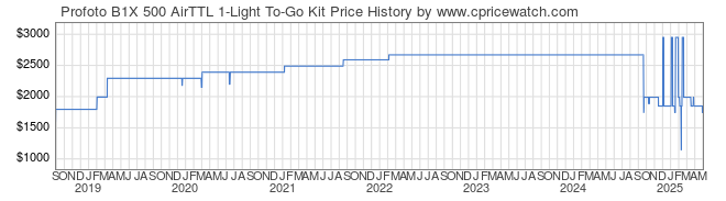 Price History Graph for Profoto B1X 500 AirTTL 1-Light To-Go Kit