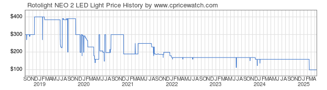 Price History Graph for Rotolight NEO 2 LED Light