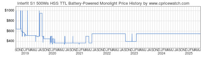 Price History Graph for Interfit S1 500Ws HSS TTL Battery-Powered Monolight