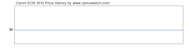 Price History Graph for Canon EOS M10