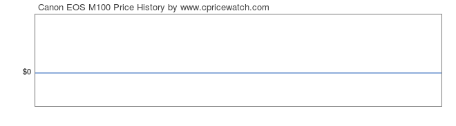 Price History Graph for Canon EOS M100