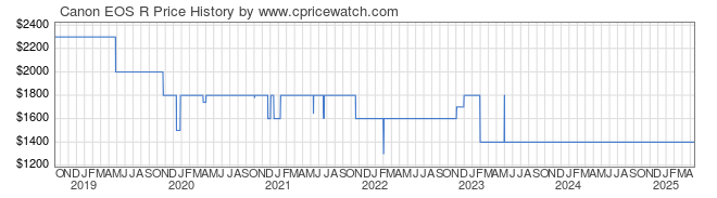 Price History Graph for Canon EOS R