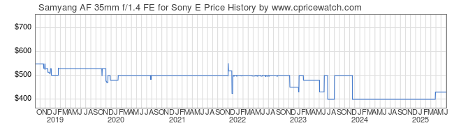 Price History Graph for Samyang AF 35mm f/1.4 FE for Sony E