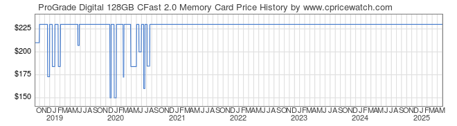 Price History Graph for ProGrade Digital 128GB CFast 2.0 Memory Card