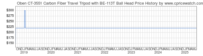 Price History Graph for Oben CT-3551 Carbon Fiber Travel Tripod with BE-113T Ball Head