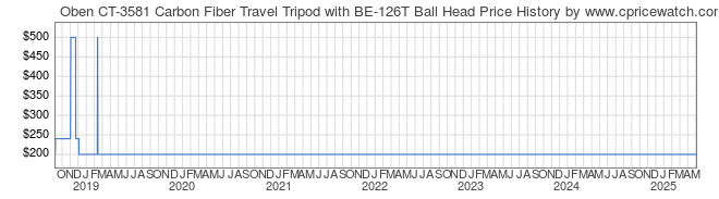 Price History Graph for Oben CT-3581 Carbon Fiber Travel Tripod with BE-126T Ball Head