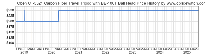 Price History Graph for Oben CT-3521 Carbon Fiber Travel Tripod with BE-106T Ball Head