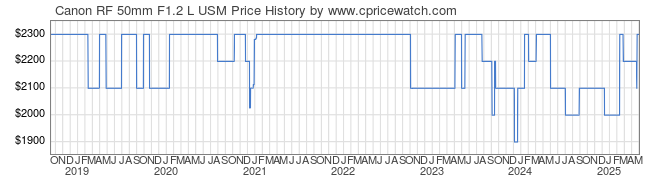 Price History Graph for Canon RF 50mm F1.2 L USM