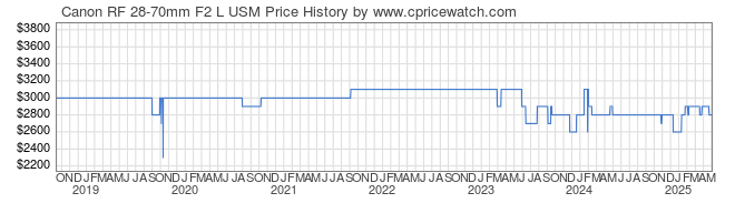 Price History Graph for Canon RF 28-70mm F2 L USM