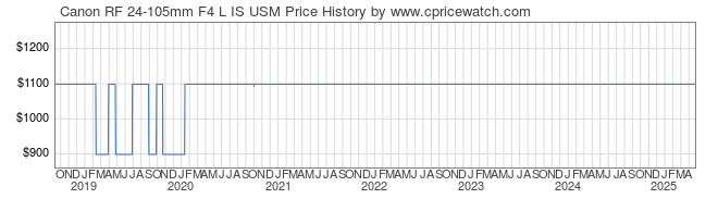Price History Graph for Canon RF 24-105mm F4 L IS USM