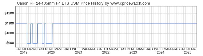 Price History Graph for Canon RF 24-105mm F4 L IS USM