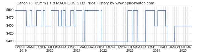 Price History Graph for Canon RF 35mm F1.8 MACRO IS STM