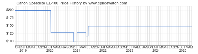 Price History Graph for Canon Speedlite EL-100