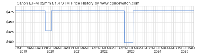 Price History Graph for Canon EF-M 32mm f/1.4 STM