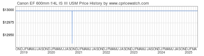 Price History Graph for Canon EF 600mm f/4L IS III USM