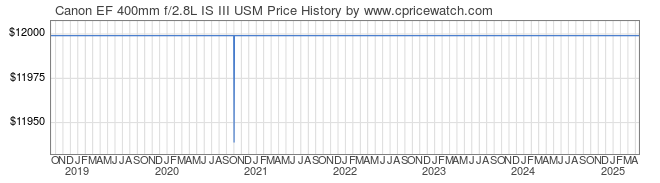 Price History Graph for Canon EF 400mm f/2.8L IS III USM