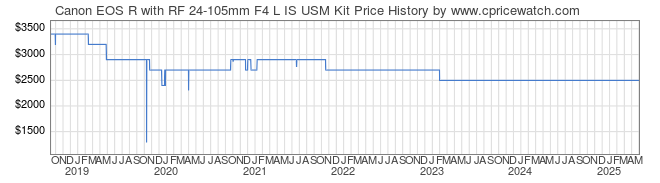 Price History Graph for Canon EOS R with RF 24-105mm F4 L IS USM Kit