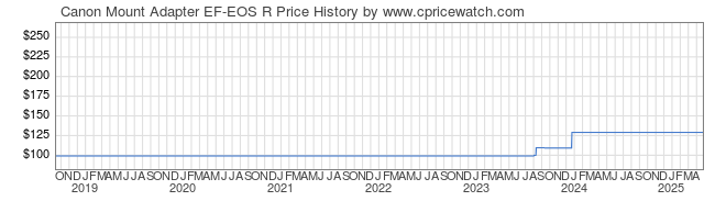 Price History Graph for Canon Mount Adapter EF-EOS R