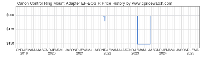 Price History Graph for Canon Control Ring Mount Adapter EF-EOS R