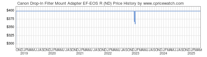 Price History Graph for Canon Drop-In Filter Mount Adapter EF-EOS R (ND)