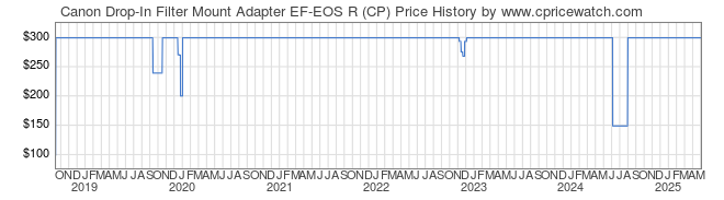 Price History Graph for Canon Drop-In Filter Mount Adapter EF-EOS R (CP)