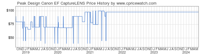 Price History Graph for Peak Design Canon EF CaptureLENS