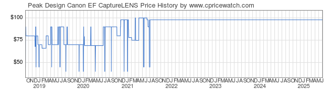 Price History Graph for Peak Design Canon EF CaptureLENS