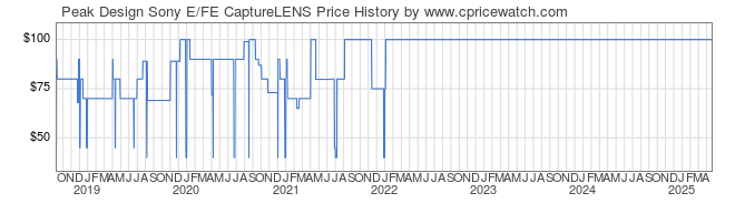 Price History Graph for Peak Design Sony E/FE CaptureLENS