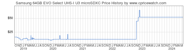 Price History Graph for Samsung 64GB EVO Select UHS-I U3 microSDXC