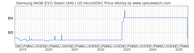 Price History Graph for Samsung 64GB EVO Select UHS-I U3 microSDXC