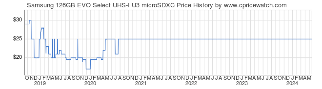 Price History Graph for Samsung 128GB EVO Select UHS-I U3 microSDXC