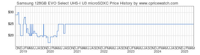 Price History Graph for Samsung 128GB EVO Select UHS-I U3 microSDXC