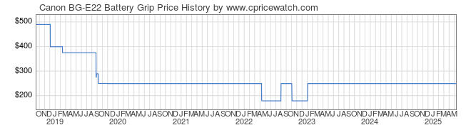 Price History Graph for Canon BG-E22 Battery Grip