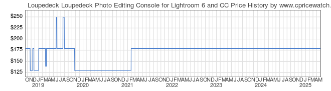 Price History Graph for Loupedeck Loupedeck Photo Editing Console for Lightroom 6 and CC