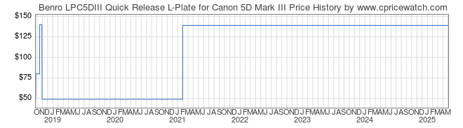 Price History Graph for Benro LPC5DIII Quick Release L-Plate for Canon 5D Mark III