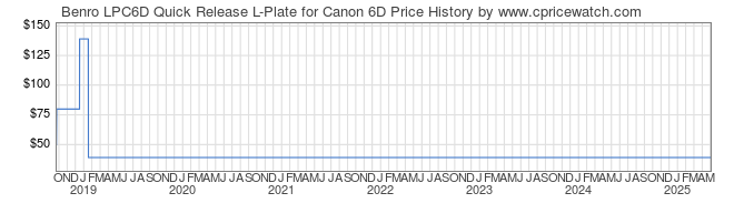 Price History Graph for Benro LPC6D Quick Release L-Plate for Canon 6D