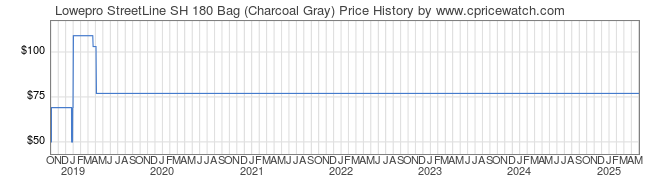 Price History Graph for Lowepro StreetLine SH 180 Bag (Charcoal Gray)