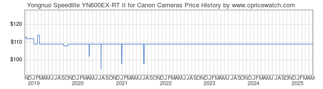 Price History Graph for Yongnuo Speedlite YN600EX-RT II for Canon Cameras