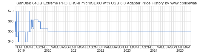 Price History Graph for SanDisk 64GB Extreme PRO UHS-II microSDXC with USB 3.0 Adapter