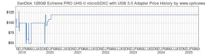 Price History Graph for SanDisk 128GB Extreme PRO UHS-II microSDXC with USB 3.0 Adapter