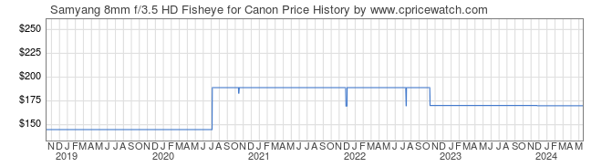 Price History Graph for Samyang 8mm f/3.5 HD Fisheye for Canon