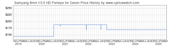 Price History Graph for Samyang 8mm f/3.5 HD Fisheye for Canon