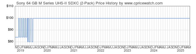 Price History Graph for Sony 64 GB M Series UHS-II SDXC (2-Pack) (SOSD64GBU2K)