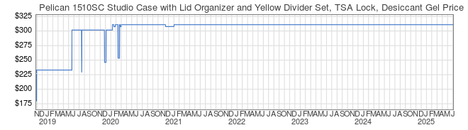 Price History Graph for Pelican 1510SC Studio Case with Lid Organizer and Yellow Divider Set, TSA Lock, Desiccant Gel