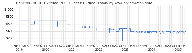 Price History Graph for SanDisk 512GB Extreme PRO CFast 2.0