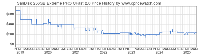 Price History Graph for SanDisk 256GB Extreme PRO CFast 2.0