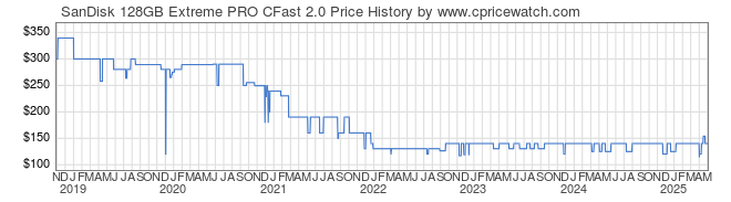 Price History Graph for SanDisk 128GB Extreme PRO CFast 2.0